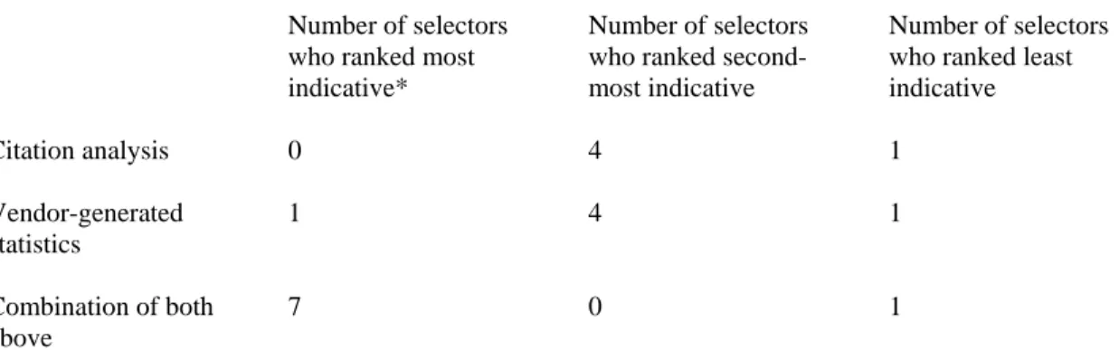Table 6. Relative value of citation analysis and vendor-generated statistics