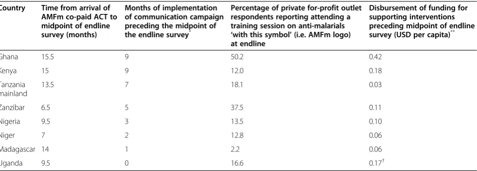 Table 3 Implementation ‘intensity’ of AMFm supporting interventions, including communication and training
