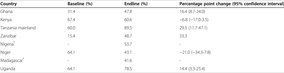 Table 5 Knowledge of paediatric (<2 years of age) quality-assured ACT dosing regimen among respondents from privatefor-profit outlets with quality-assured ACT in stock on the day of the survey at baseline (2010) and endline (2011)
