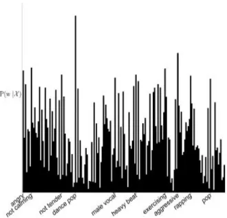 Figure 2. A histogram of tags, w, in the song Give it Away by the  Red Hot Chili Peppers and their cumulative probability, P, of  occurrence in the bag of feature vectors, X