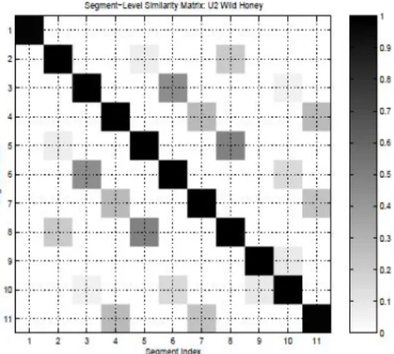 Figure 5. A segment-indexed similarity matrix of the  SVD values of a piece of music determined to have 11  segments