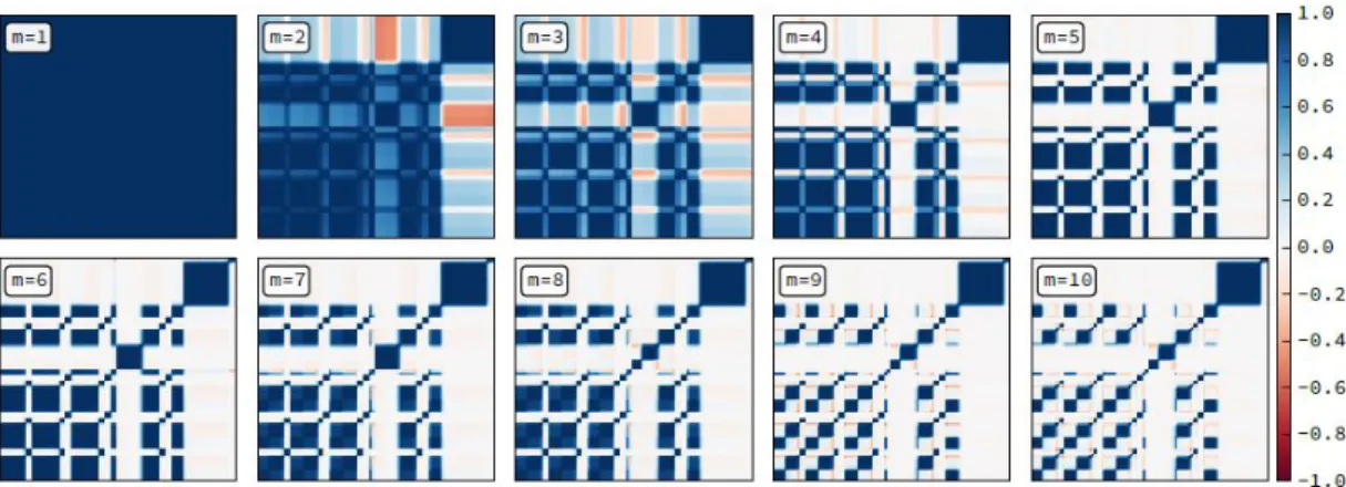 Figure 6. The song Come Together, by the Beatles is viewed as entirely homogenous at m=1 and progressively  divided