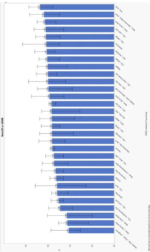 Figure 7. Mean S F  by Genre, ordered by ascending mean S F . Error bars show range of S F  values in  each genre 