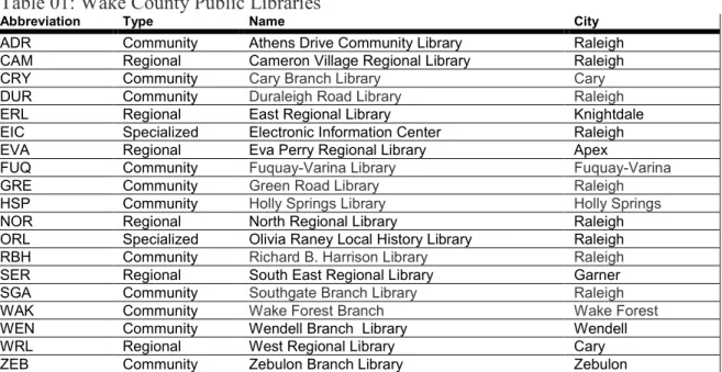 Table 01: Wake County Public Libraries 