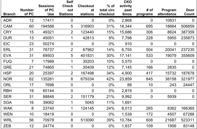 Table 03: Wake County Branch Service Statistics 