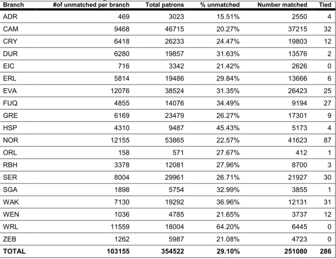 Table 04: Address Matching Results 2008 dataset 