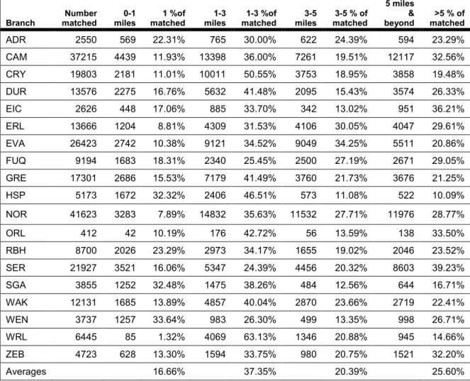 Table 05: Buffer Population  