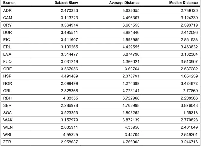 Table 06 Point Distance Statistics 