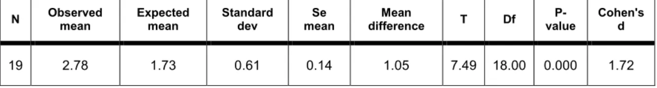 Table 08 Median Distance to all Wake County Library System Branches  