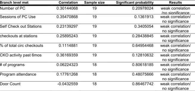 Table 09 Bivariate Correlation  