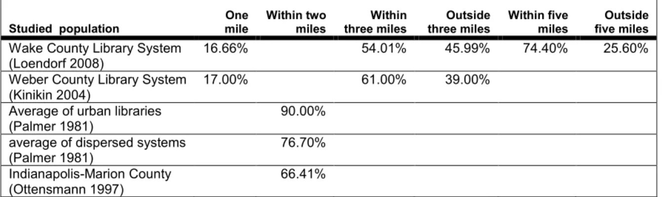 Table 10: Buffer Populations 4 Studied  population  One  mile   Within two  miles   Within  three miles   Outside  three miles   Within five miles  Outside five miles  Wake County Library System  