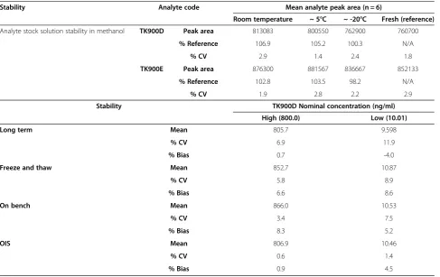 Table 4 Cross validation result summary for TK900D