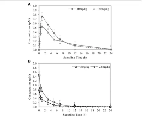 Table 5 Pharmacokinetic parameters for TK900D and TK900E in male C57/BL6 mice