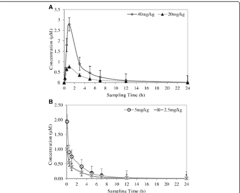 Figure 8 Mean blood concentration vs. time profiles of TK900E following the administration of (A) 40 and 20 mg/kg TK900E orally and(B) 5 and 2.5 mg/kg TK900E intravenously to healthy male C57BL/6 mice (n = 5).