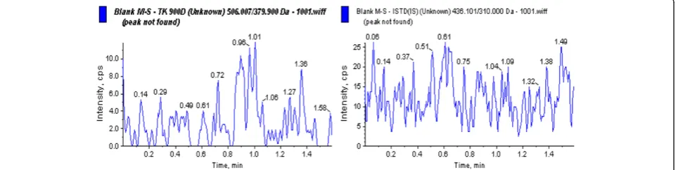 Figure 6 Representative chromatogram of TK900D blank human whole blood extract.