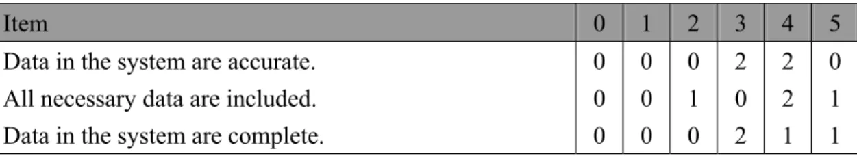 Table 4. Data Integrity 