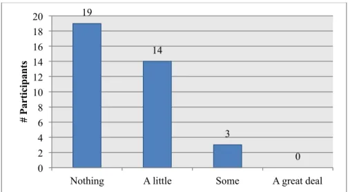 Figure 1: Knowledge about the topic 
