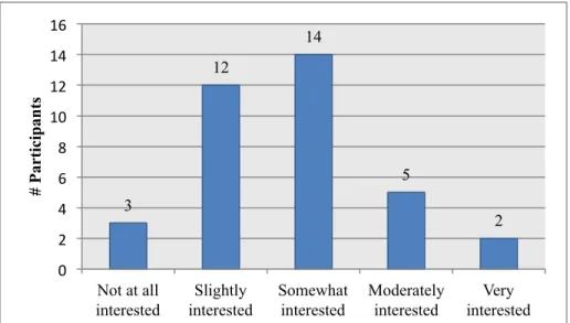 Figure 3: Interest in Topic 