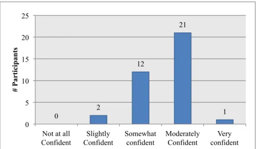 Figure 5: Confidence in Relevance Assessments 