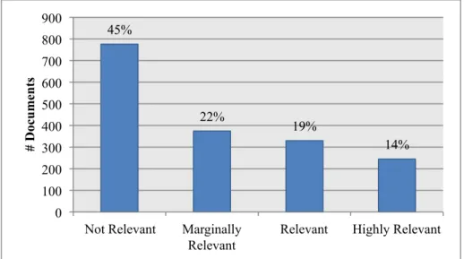 Figure 6: User Relevance Ratings	   	  