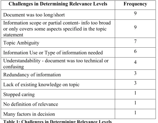 Table 1: Challenges in Determining Relevance Levels 