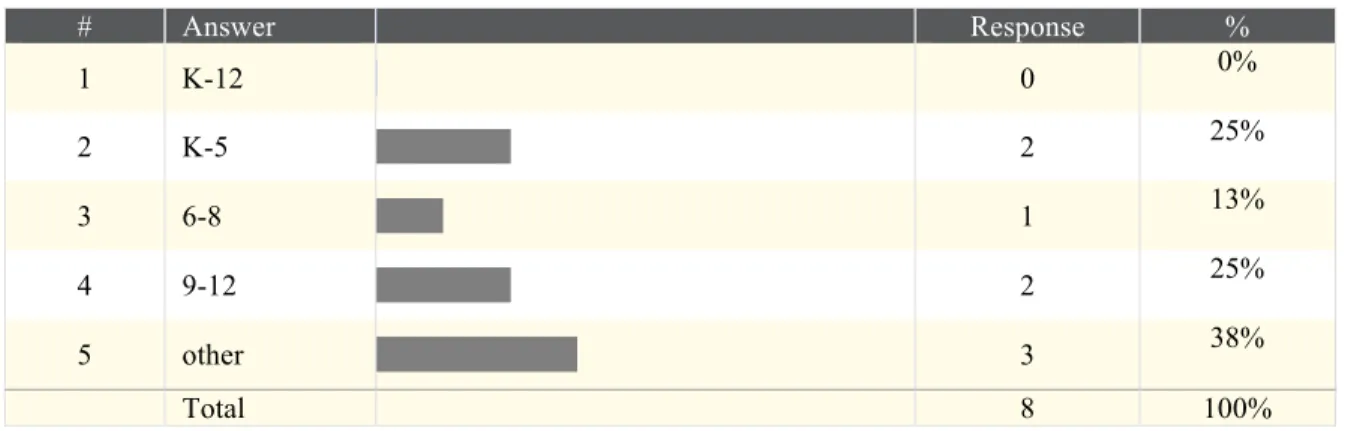 Table 2. Grade Levels Served by Responding Libraries 