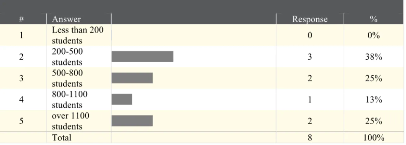Table	  3. Table 3. Number of Students Served By Each Library Program  #  Answer     Response  %  1  Less than 200  students     0  0%  2  200-500  students  3  38%  3  500-800  students  2  25%  4  800-1100  students  1  13%  5  over 1100  students  2  2