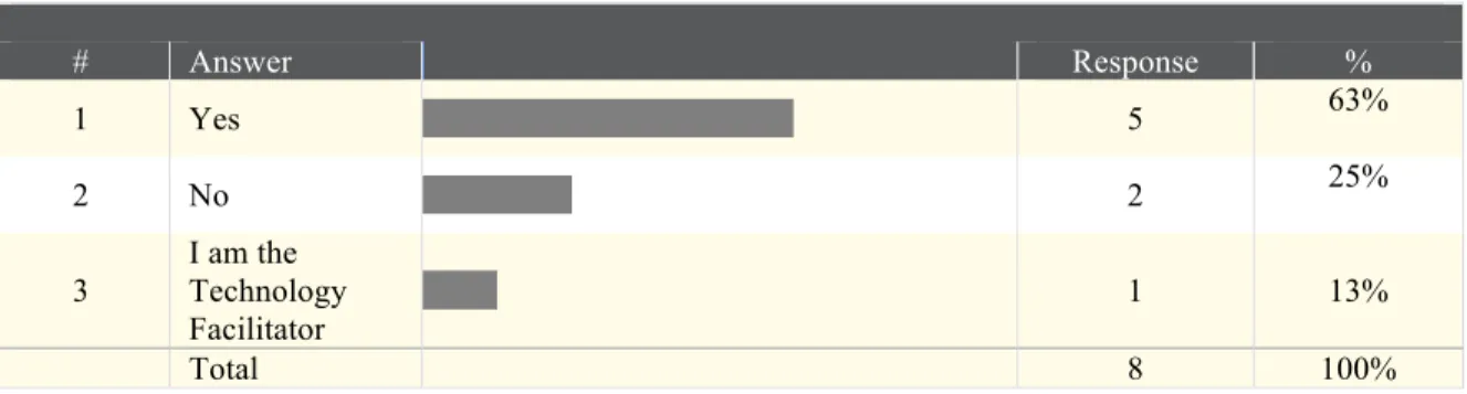 Table 5. Separate Technology Facilitator Position at School  #  Answer     Response  %  1  Yes  5  63%  2  No  2  25%  3  I am the  Technology  Facilitator  1  13%  Total  8  100% 