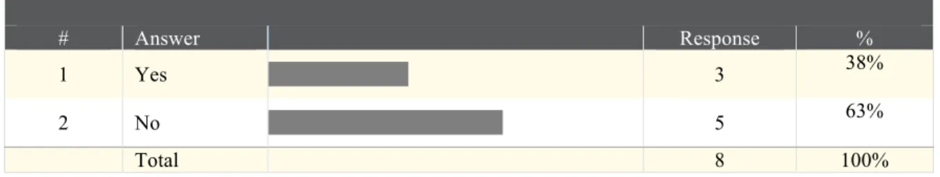 Table	  8.	   Member of a Specific Professional Learning Community (PLC)  	   #  Answer     Response  %  1  Yes  3  38%  2  No  5  63%  Total  8  100% 
