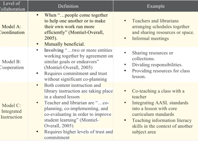 Table 1. Montiel-Overall’s Model of Collaboration  Level of 