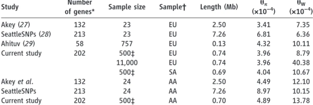 Table 1. Comparison of classical population genetic measures of sequence diversity across studies.
