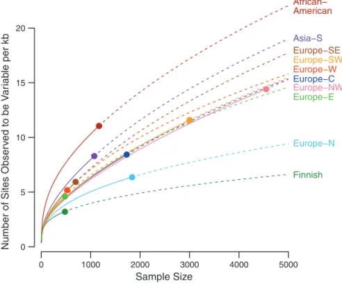 Fig. 3. Number of variants per kilobase of sequence with sample sizes increasing to 5000 people for multiple populations
