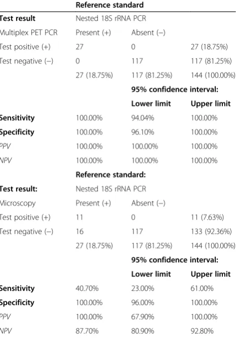Table 1 Number of positive samples by health facilities asdetected by PET-PCR, nested 18S rRNA, and microscopy