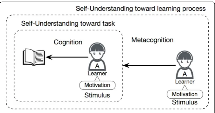 Fig. 2 Relation of cognition, metacognition, and motivation in self-regulation