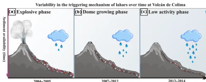 Figure 7. Comparative plot of accumulated rainfall vs. duration of historic and recent events that triggered lahars at Volcán de Colima