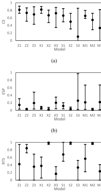 Figure 7. Comparison of model performance: (a) CE; (b) ESP; (c)RTS.