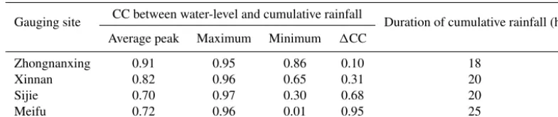 Table 3. Correlation coefﬁcient (CC) between water-level and cumulative rainfall with average peak and the associated duration of cumulativerainfall.