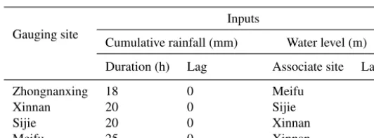 Table 4. Selection of associate site for the second model input based on CC and MI.