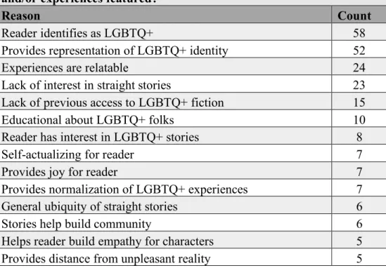 Table 1. Reading habits. 
