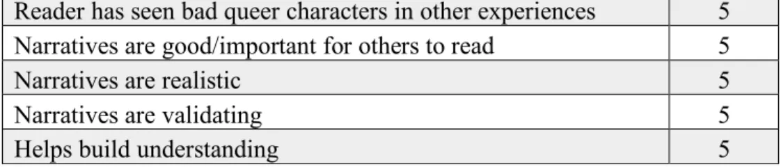 Table 3. LGBTQ+ character prevalence. 