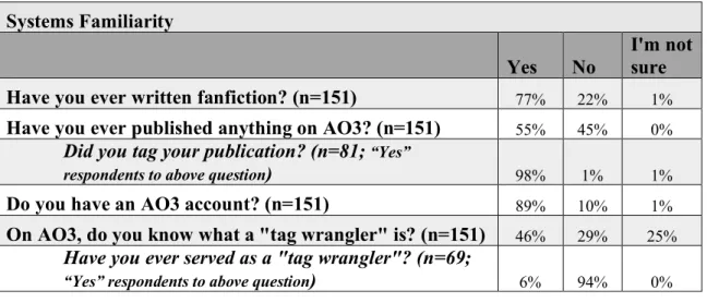 Table 4. Systems familiarity. 