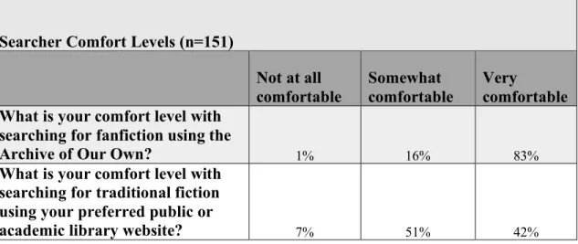 Table 6. Searcher comfort levels. 
