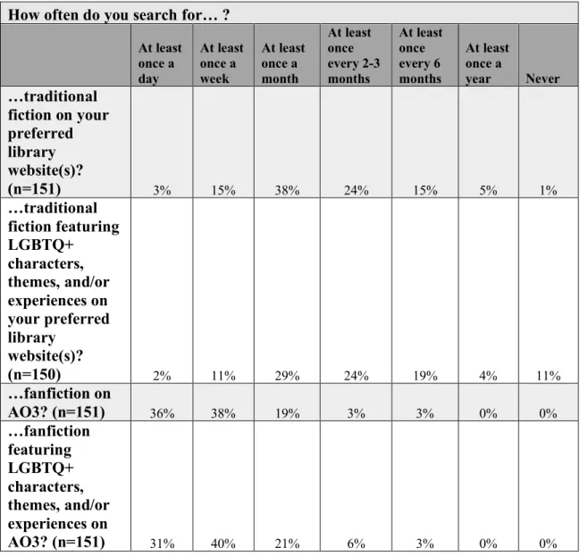 Table 8. Search frequencies. 