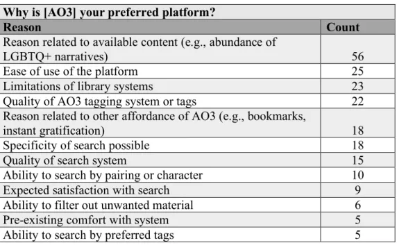Table 9. Reasons for AO3 preference. 