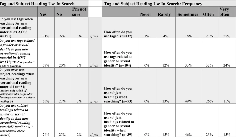 Table 10. Tag and subject heading use in search. 