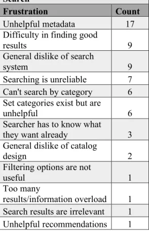 Table 14. Positive aspects of library search. 