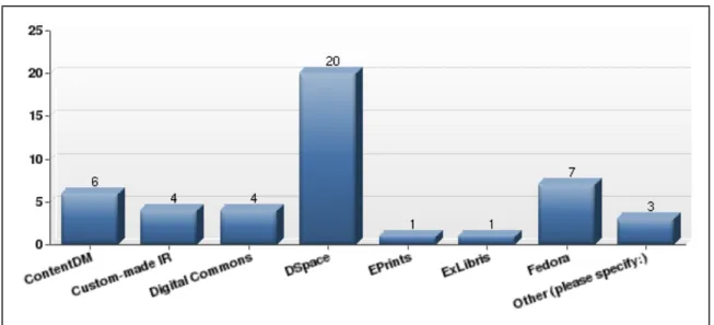 Figure 2: Software platforms 
