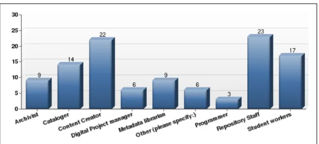 Figure 3: Metadata creator(s) 