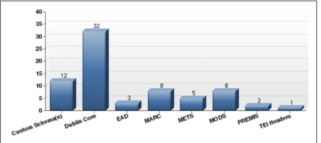 Figure 4: Metadata schema(s) usage 