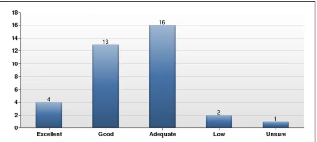 Figure 9: Overall impression of metadata quality 